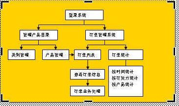 Word如何制作流程图,怎么能制作高逼格的专业流程图!