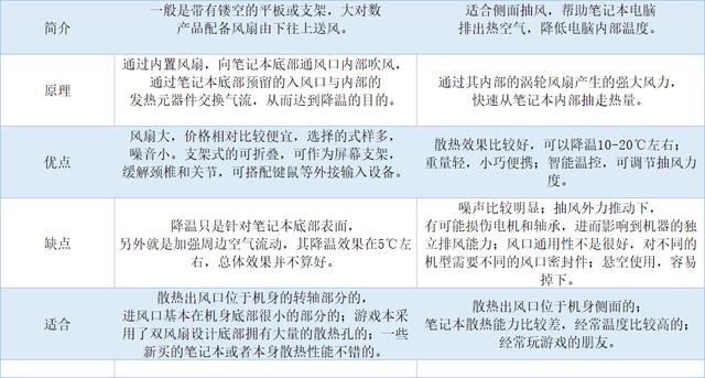 笔记本电脑散热器哪种好,教你如何快速选散热器