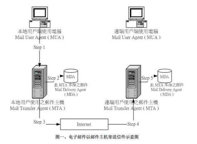 邮件服务器运作原理 收发机制和相关术语