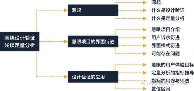 围绕设计验证,解析定量分析的用途与用法