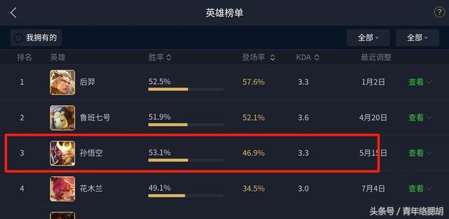 王者荣耀:孙悟空的3件核心装备,100万的猴子玩家只出对了前2件