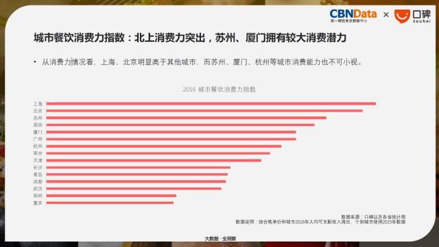 中国餐饮消费力指数榜:第一名是上海!