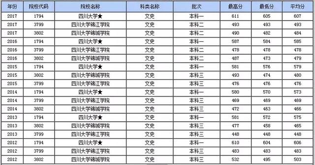 四川大学最好的专业有哪些?历年投档分数怎样?
