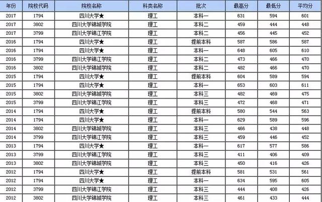 四川大学最好的专业有哪些?历年投档分数怎样?