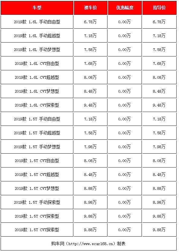 落地8-10万买什么车好?这三款热销小型SUV最高降价1.5万