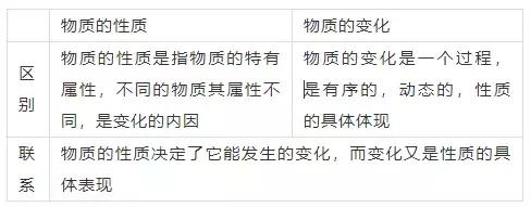 如何正确区分物理变化和化学变化?