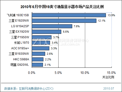 2010年6月中国液晶显示器市场分析报告