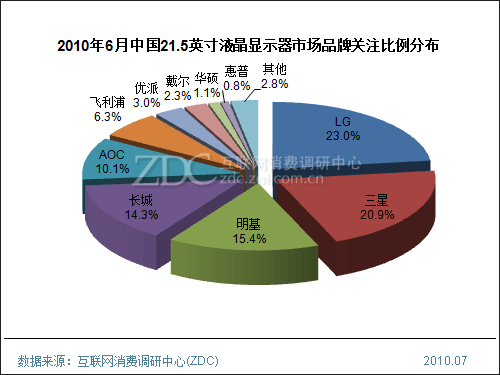 2010年6月中国液晶显示器市场分析报告