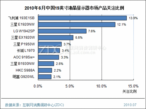 2010年6月中国液晶显示器市场分析报告
