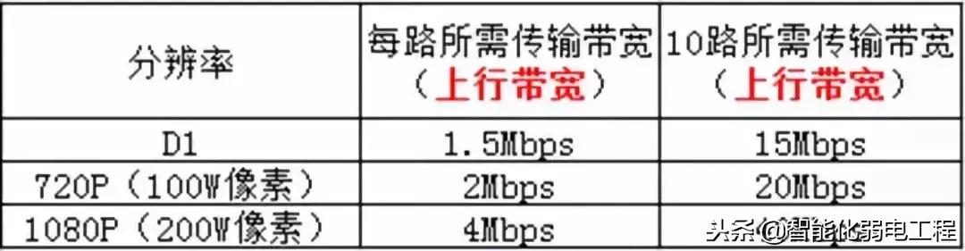 视频监控中的上行带宽、下行带宽、比特率是什么?