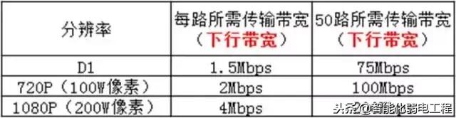 视频监控中的上行带宽、下行带宽、比特率是什么?