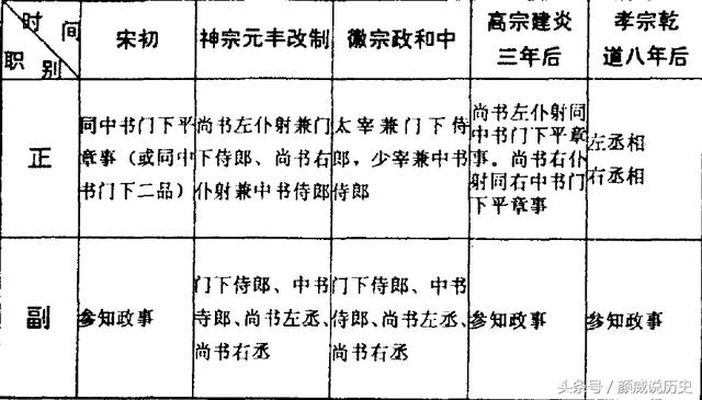 参知政事到底是个什么官?是相当于今天的副总理?还是国务委员?