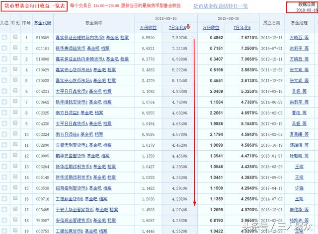 如今存余额宝还有意义吗?收益骤降!存十几万安不安全?