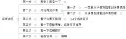 手把手教你淘宝多种补单路径――如何刷安全单
