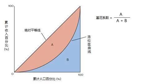 我国的基尼系数是多少?一文看懂我国贫富分化是怎么的