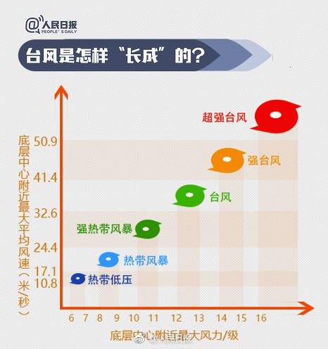 图解为什么今年的台风叫山竹,台风的命名规则到底是什么呢?