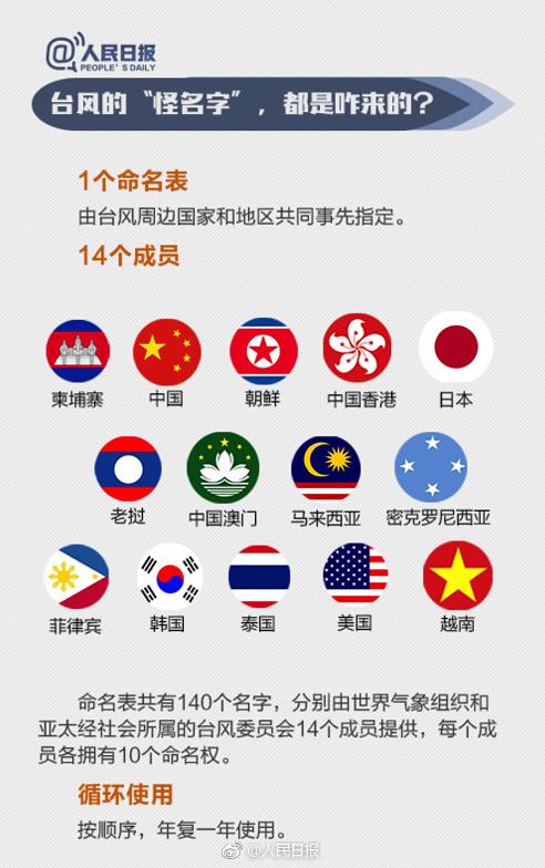图解为什么今年的台风叫山竹,台风的命名规则到底是什么呢?