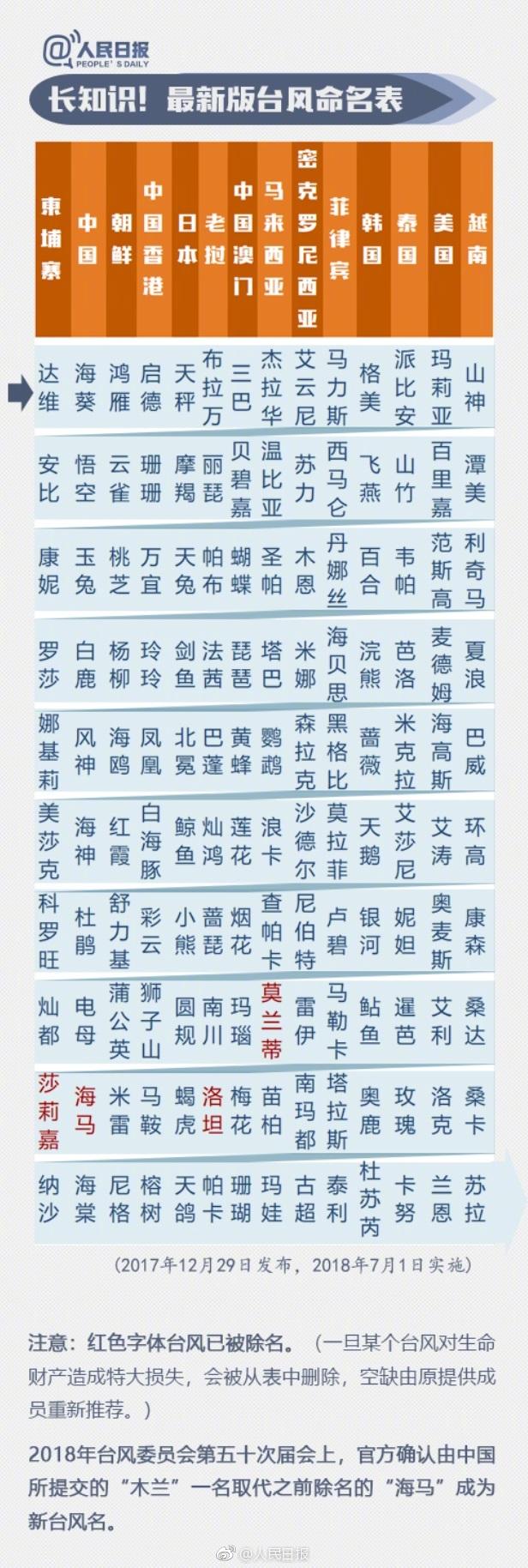 图解为什么今年的台风叫山竹,台风的命名规则到底是什么呢?