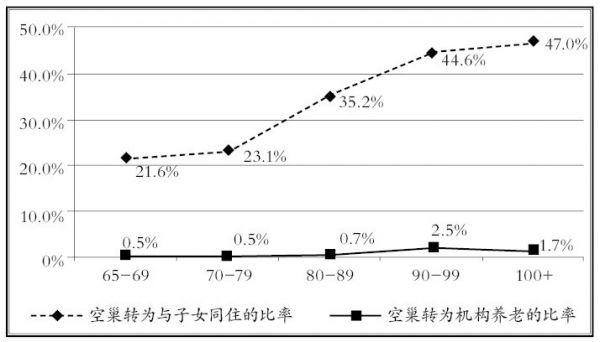 社会空巢老人越来越多,到底是什么导致这个原因呢?
