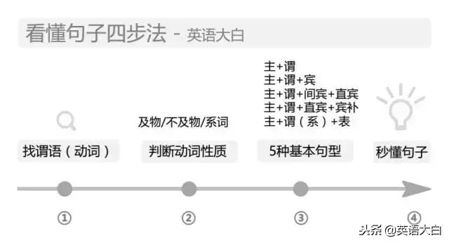 英语中的谓语到底是什么?语法还可以这样讲?好简单