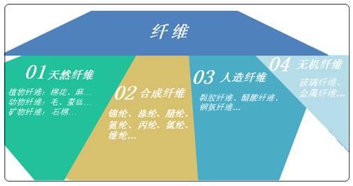 傻傻分不清!锦纶、涤纶、氨纶、丙纶、腈纶到底是什么?