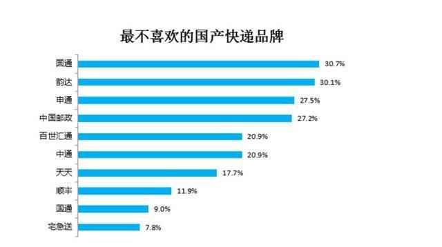 国内快递排行榜出炉,圆通最不受欢迎,网友称没毛病