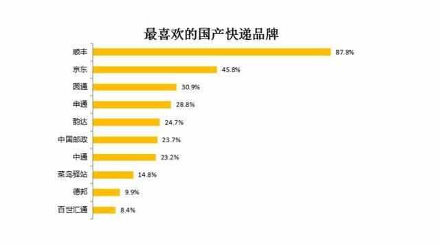 国内快递排行榜出炉,圆通最不受欢迎,网友称没毛病