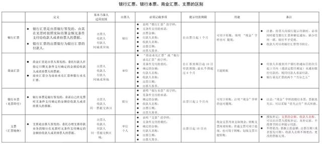 银行本票、汇票、支票有什么区别?