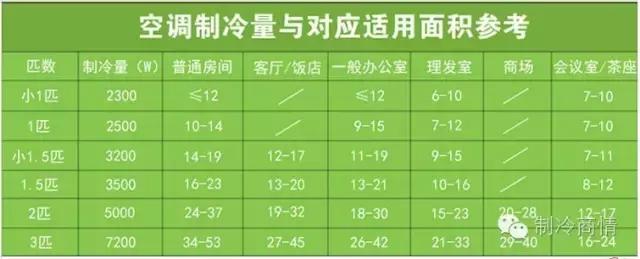 终于搞懂了,空调匹数与面积之间的关系