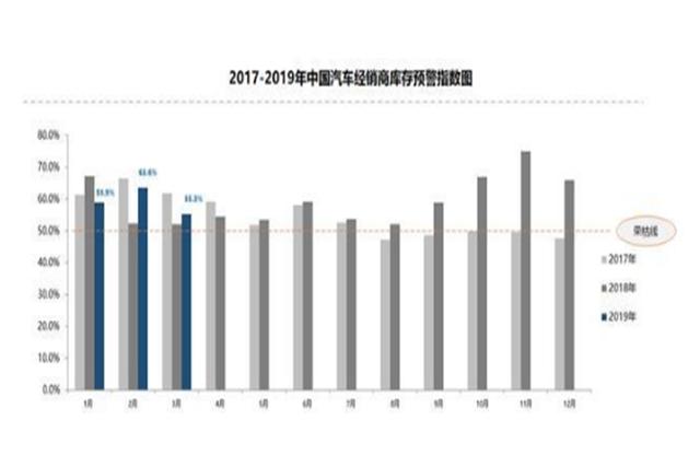 2019年的汽车经销商的压力有多大