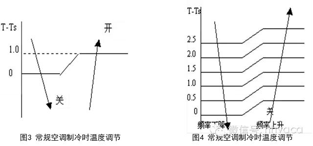 以空调变频为例,详解变频原理、对比及变频控制功能