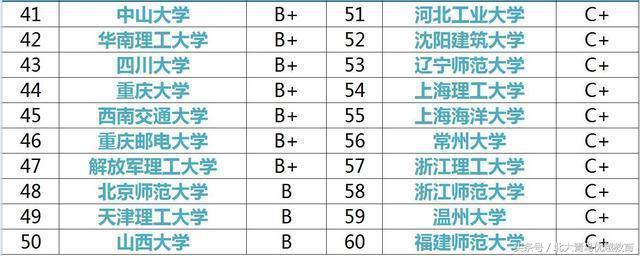 计算机专业大学排行榜,你的高考志愿该报哪所大学?