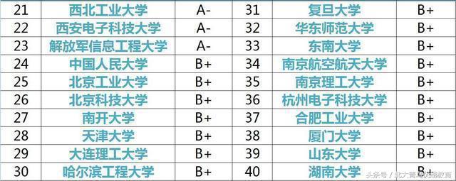 计算机专业大学排行榜,你的高考志愿该报哪所大学?
