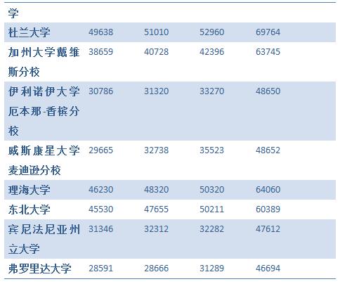 美国大学费用,出国留学我到底要花费多少钱?!