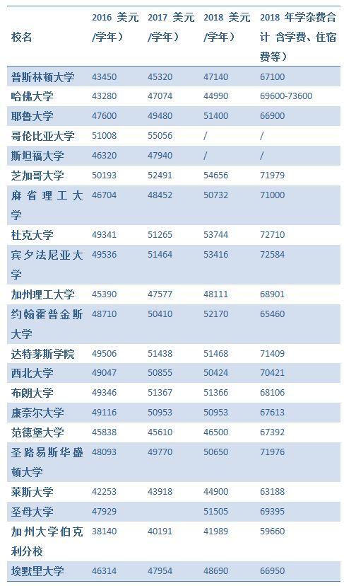 美国大学费用,出国留学我到底要花费多少钱?!