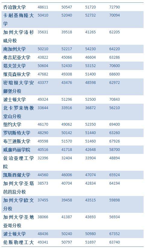 美国大学费用,出国留学我到底要花费多少钱?!