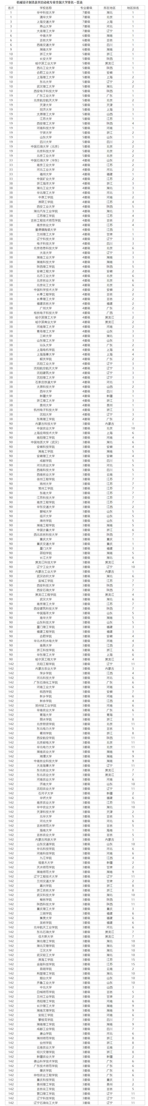 中国高校机械设计制造及其自动化排行榜