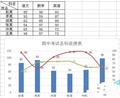 WPS Excel表格组合图表怎么制作?