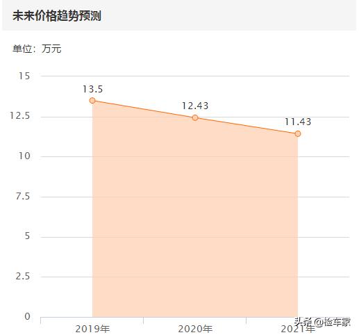 当年17万裸车的丰田锐志5年后具然要卖16万,这算不算保值王?