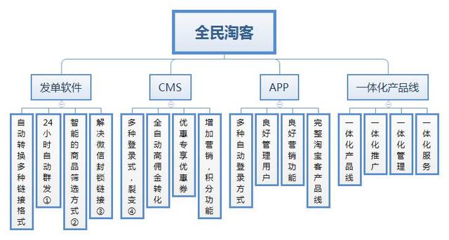 全民淘客,一个运营淘宝客的免费软件,其优势在哪里?