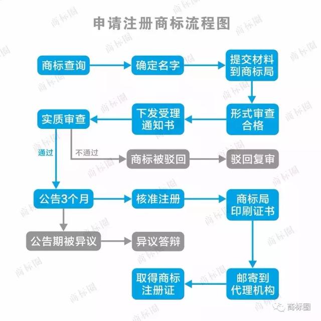 商标注册流程及时间,多久可以拿到商标证书?