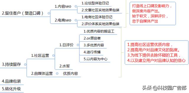 互联网企业运营推广方案(思维导图)