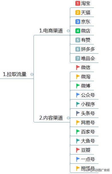 互联网企业运营推广方案(思维导图)