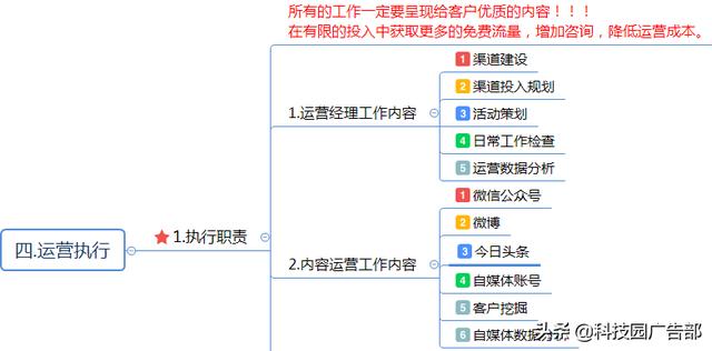 互联网企业运营推广方案(思维导图)