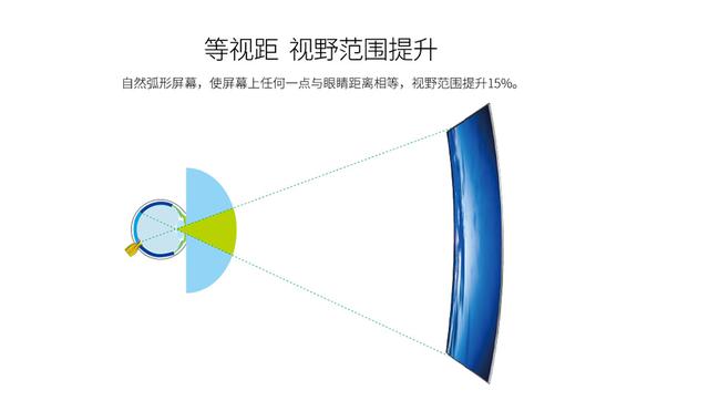 不再将就平面!大品牌市售热门曲面电视推荐