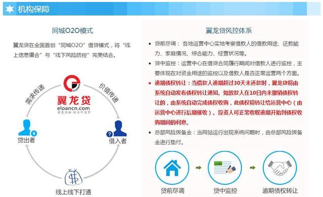 测评 | 被点名批评的翼龙贷到底怎么样?