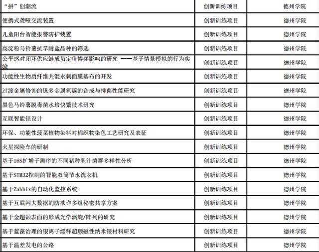 我市84个项目上榜!2019年省级大学生创新创业训练计划项目公示