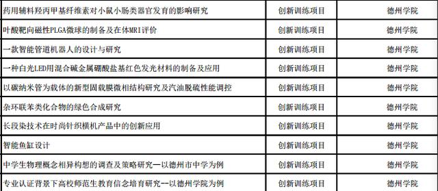 我市84个项目上榜!2019年省级大学生创新创业训练计划项目公示