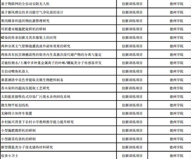 我市84个项目上榜!2019年省级大学生创新创业训练计划项目公示