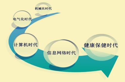 都说很有前景的健康产业创业项目有哪些?